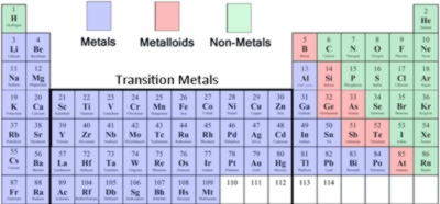 Periodic Table with Metals and Non-Metals Color-Coded