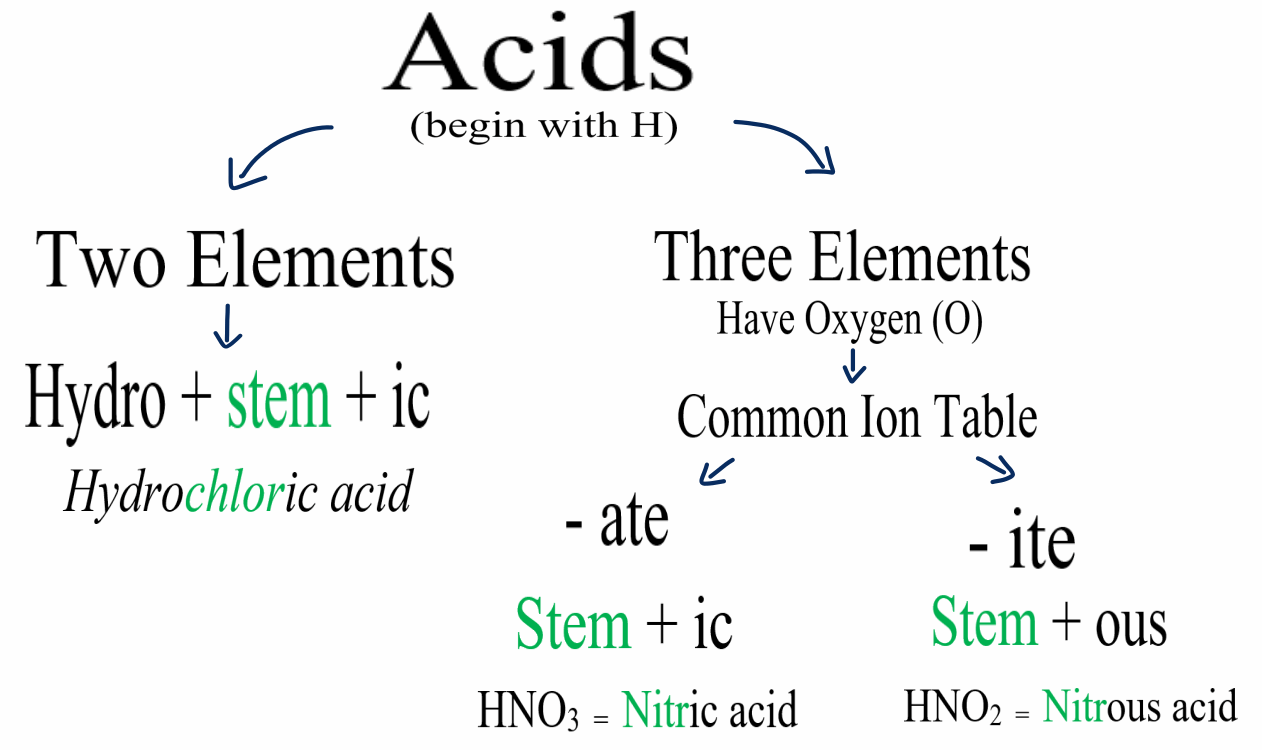 Flowchart for naming acids.